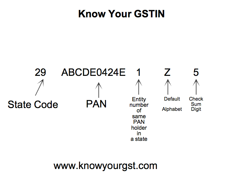 Know your GSTIN